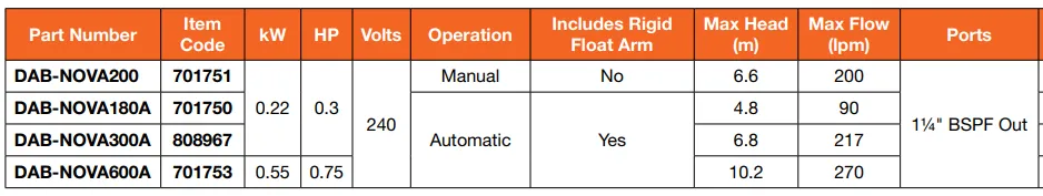 DAB NOVA200 0.22kW Submersible Wastewater Pump Manual (Max 200LPM/61kPa)