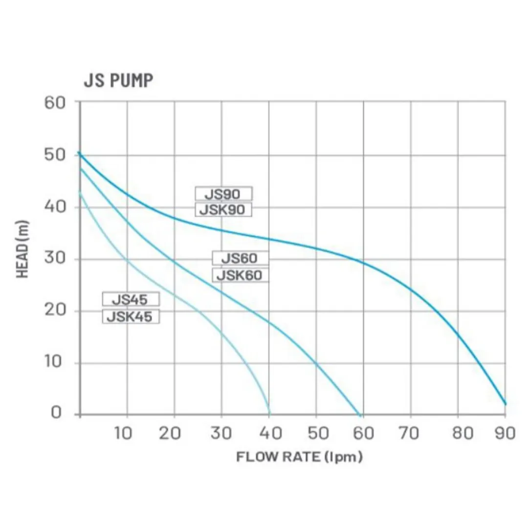 Onga JSK45 0.37kW Self Priming 304ss Pressure Pump with Venturi Impeller & 24L Pressure Tank (Max 40LPM/400kPa)